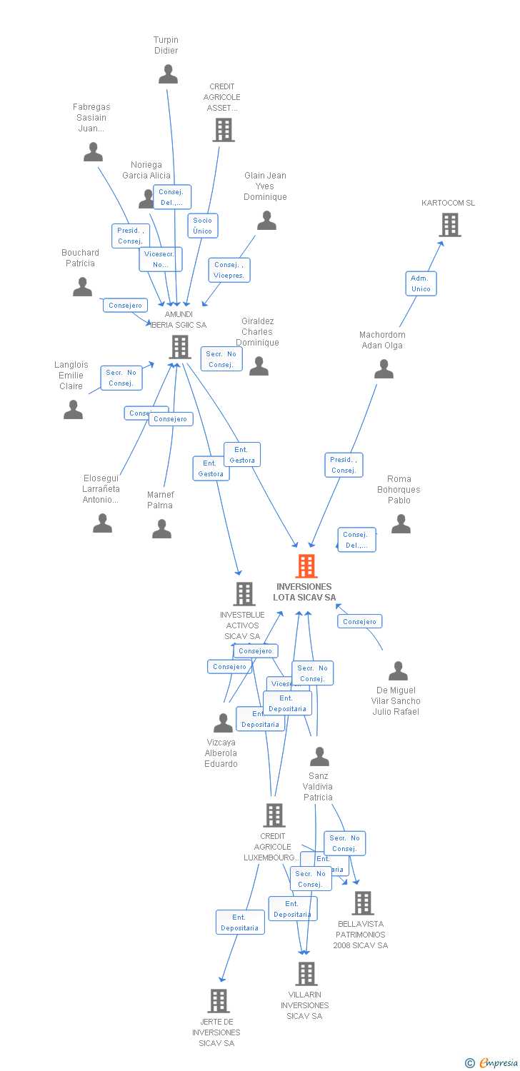 Vinculaciones societarias de INVERSIONES LOTA SL