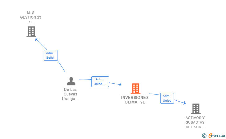Vinculaciones societarias de INVERSIONES OLIMA SL