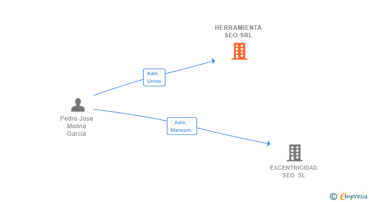 Vinculaciones societarias de HERRAMIENTA SEO SRL