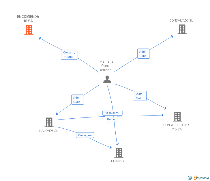 Vinculaciones societarias de ENCOMIENDA 18 SA