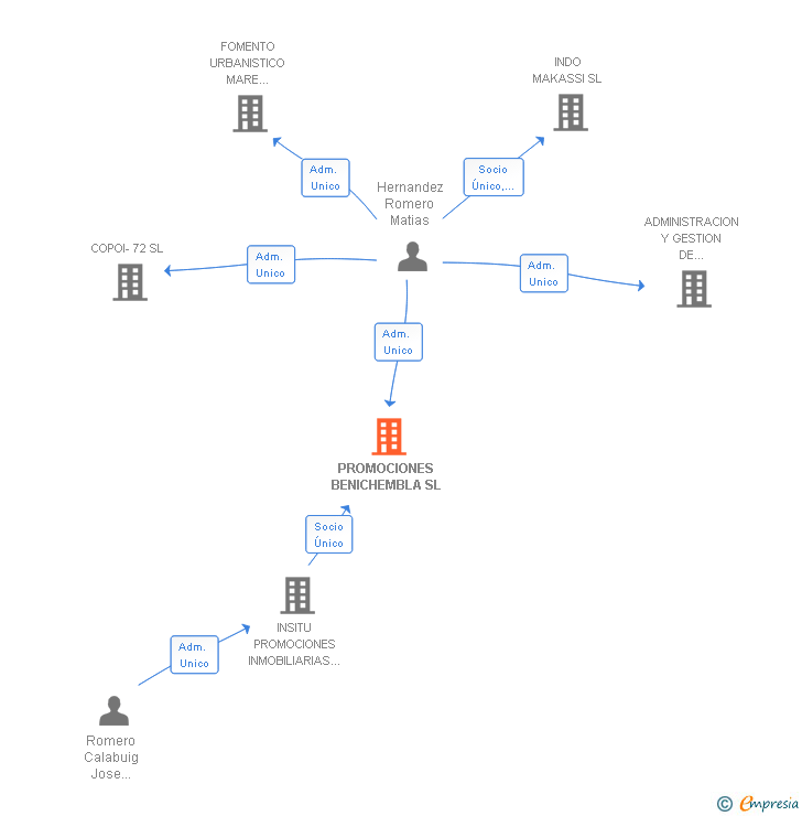 Vinculaciones societarias de PROMOCIONES BENICHEMBLA SL