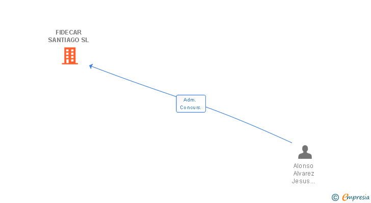 Vinculaciones societarias de FIDECAR SANTIAGO SL