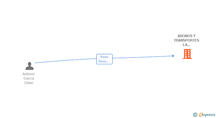 Vinculaciones societarias de ABONOS Y TRANSPORTES LA ZARCILLA SL