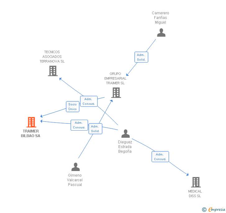 Vinculaciones societarias de TRAIMER BILBAO SA