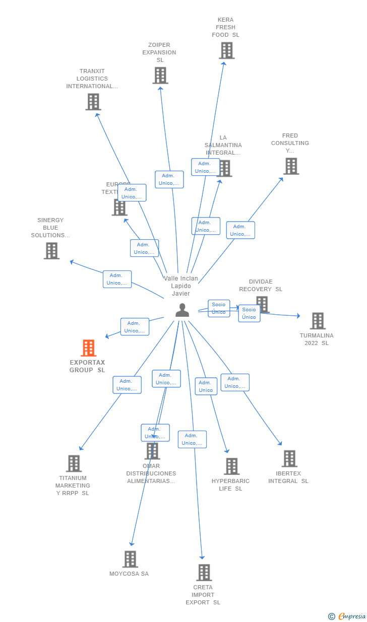 Vinculaciones societarias de EXPORTAX GROUP SL
