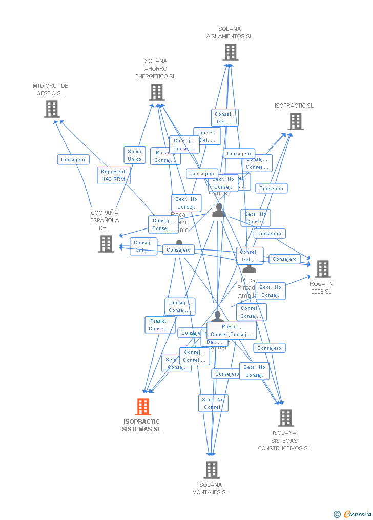 Vinculaciones societarias de ISOPRACTIC SISTEMAS SL