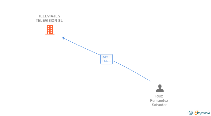 Vinculaciones societarias de TELEVIAJES TELEVISION SL