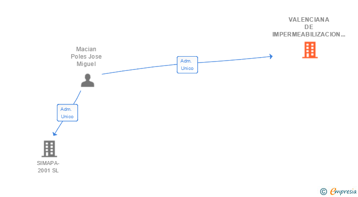 Vinculaciones societarias de VALENCIANA DE IMPERMEABILIZACION SUBTERRANEA SL
