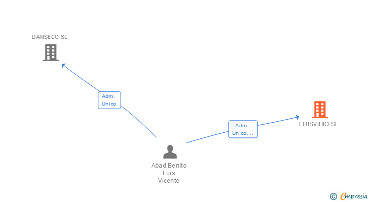 Vinculaciones societarias de LUISVIBIO SL