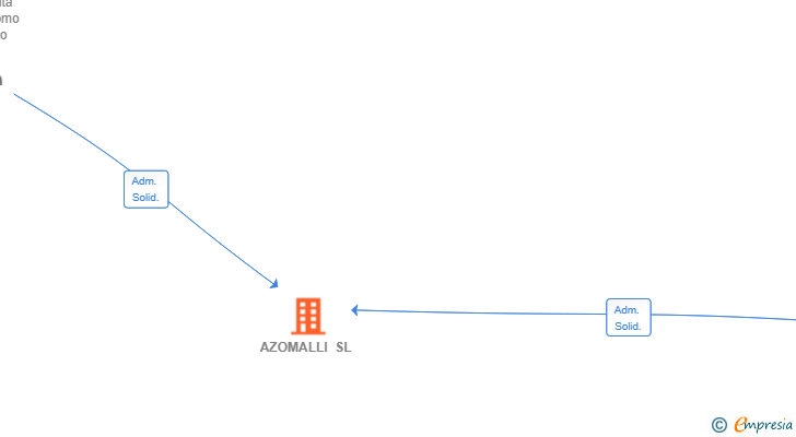 Vinculaciones societarias de AZOMALLI SL