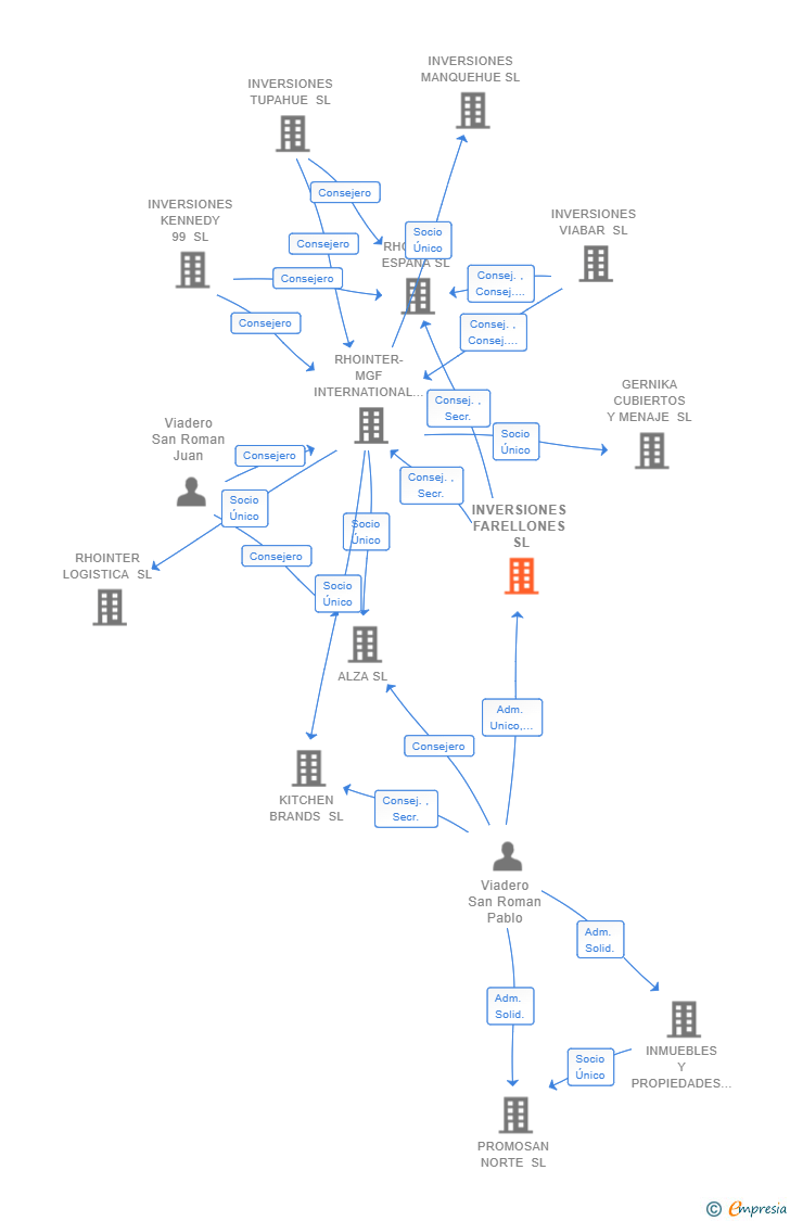 Vinculaciones societarias de INVERSIONES FARELLONES SL