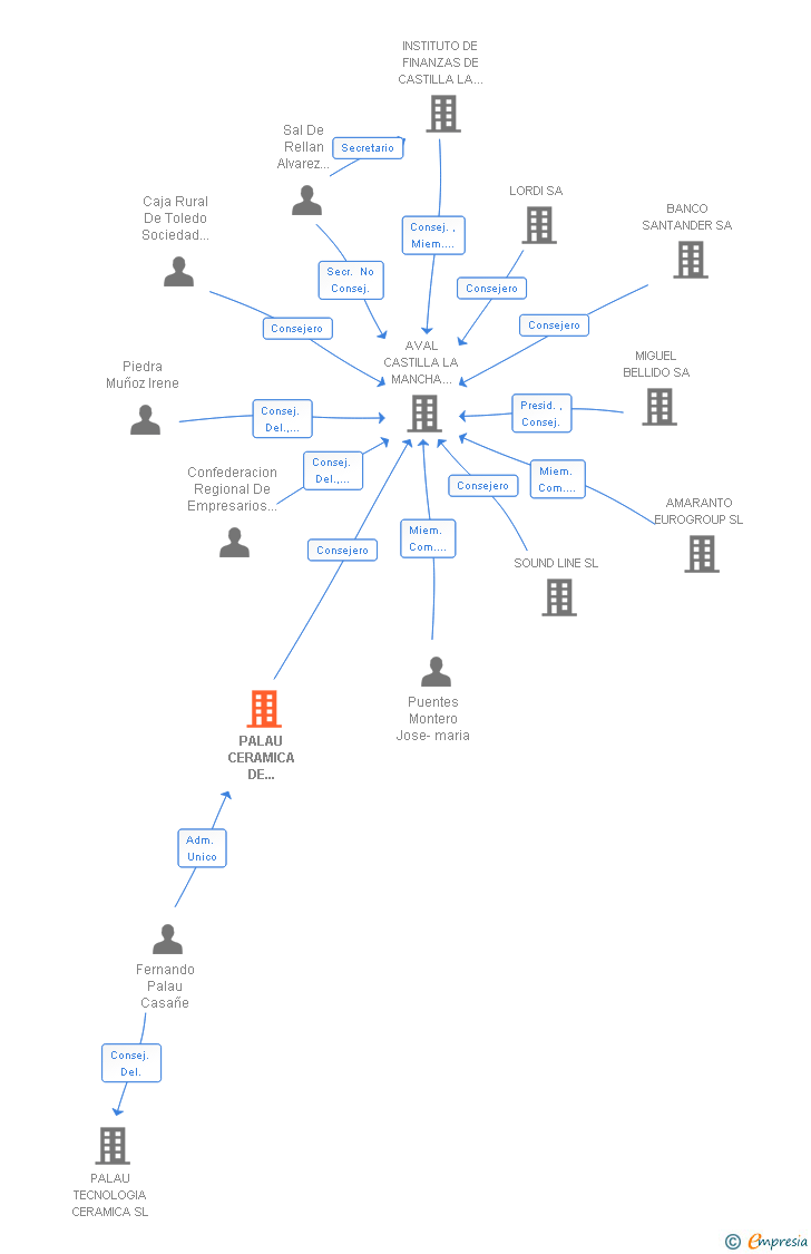 Vinculaciones societarias de PALAU CERAMICA DE CHILOECHES SA