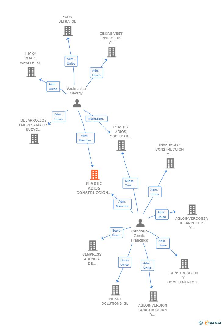 Vinculaciones societarias de PLASTIC ADIOS CONSTRUCCION Y EXPLOTACION DE PLANTAS DE TRANSFORMACION Y DERIVADOS PLASTICOS SL
