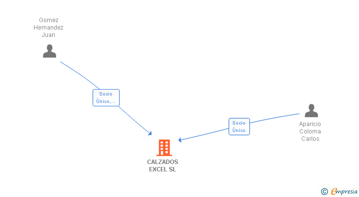 Vinculaciones societarias de CALZADOS EXCEL SL