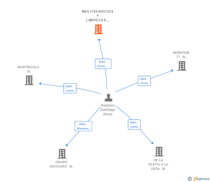 Vinculaciones societarias de MULTISERVICIOS Y LIMPIEZAS ECOLIMP SL