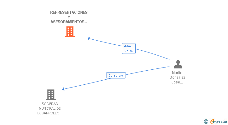 Vinculaciones societarias de REPRESENTACIONES Y ASESORAMIENTOS MARLO SL