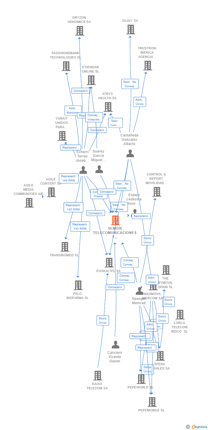 Vinculaciones societarias de SENIOR TELECOMUNICACIONES Y SERVICIOS AVANZADOS SL