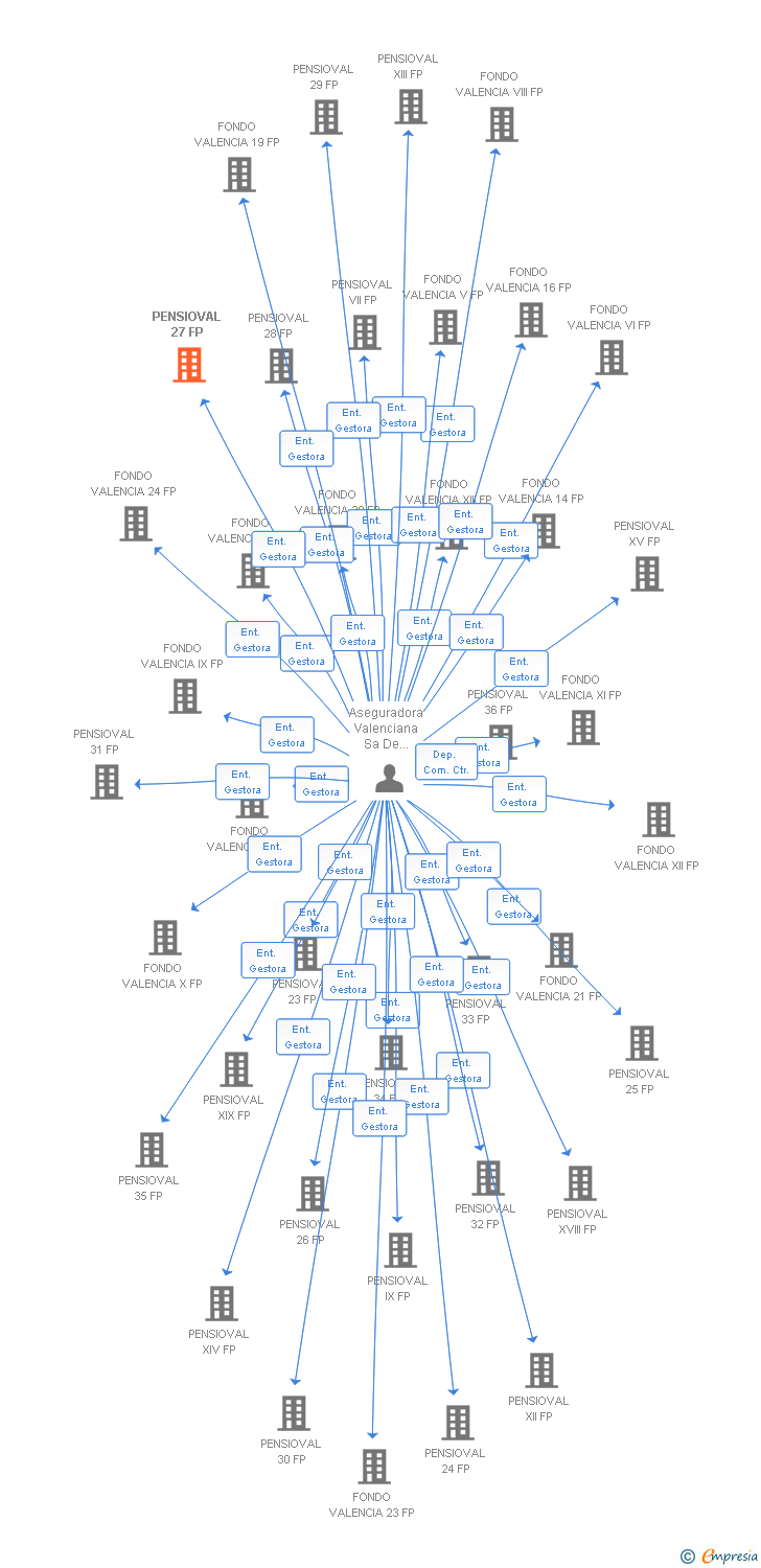 Vinculaciones societarias de PENSIOVAL 27 FP