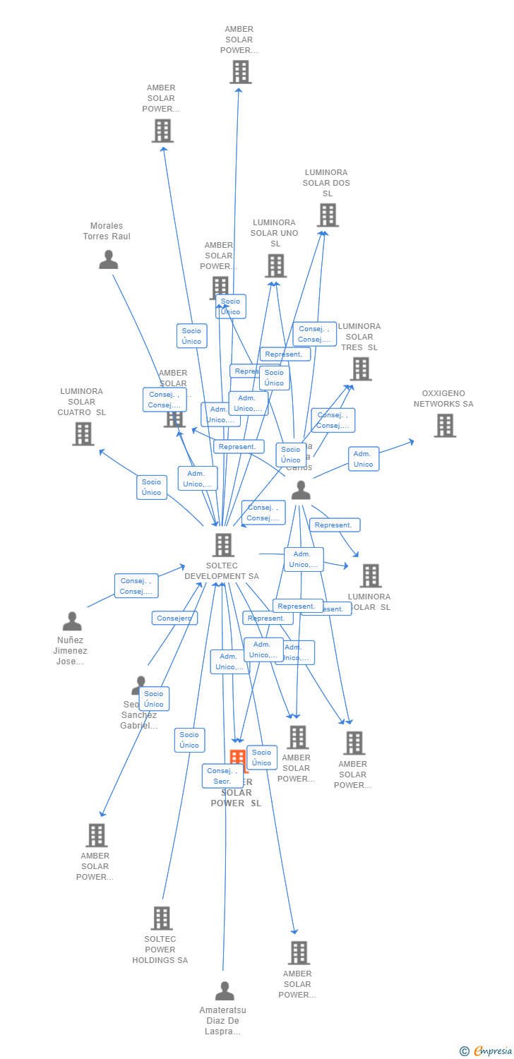 Vinculaciones societarias de AMBER SOLAR POWER SL