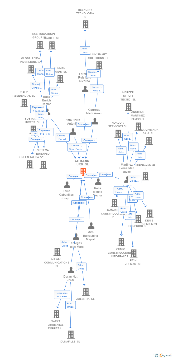 Vinculaciones societarias de CITISEND-URD SL