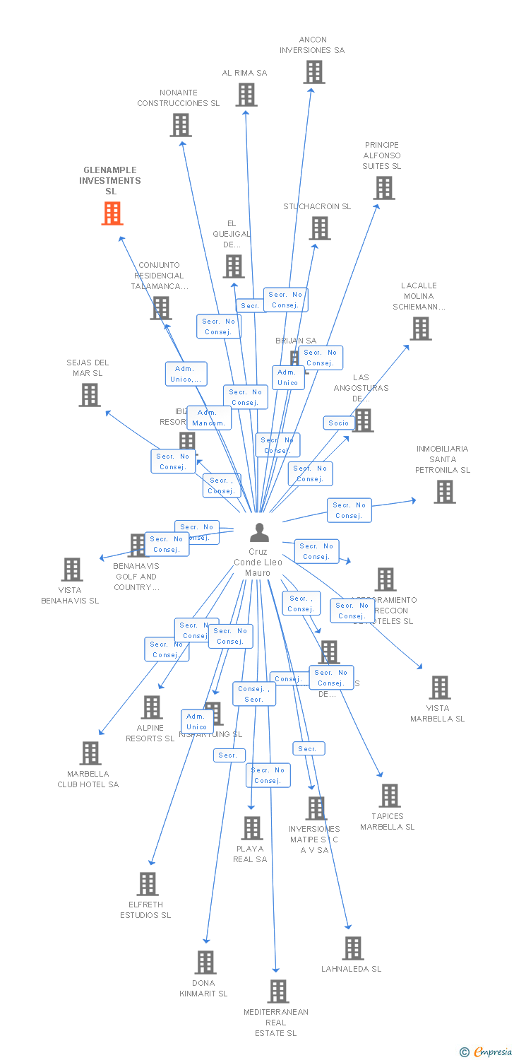 Vinculaciones societarias de GLENAMPLE INVESTMENTS SL
