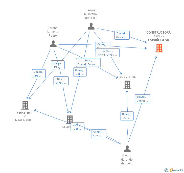 Vinculaciones societarias de CONSTRUCTORA ANGLO ESPAÑOLA SA