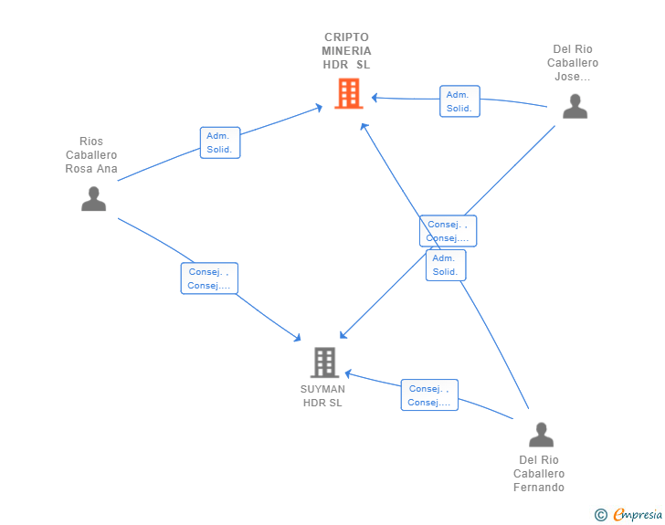 Vinculaciones societarias de CRIPTO MINERIA HDR SL