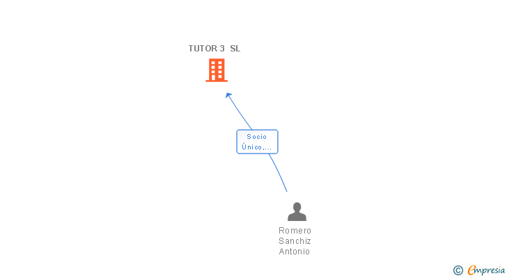 Vinculaciones societarias de TUTOR 3 SL
