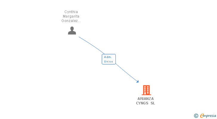 Vinculaciones societarias de ARIANZA CYNGS SL