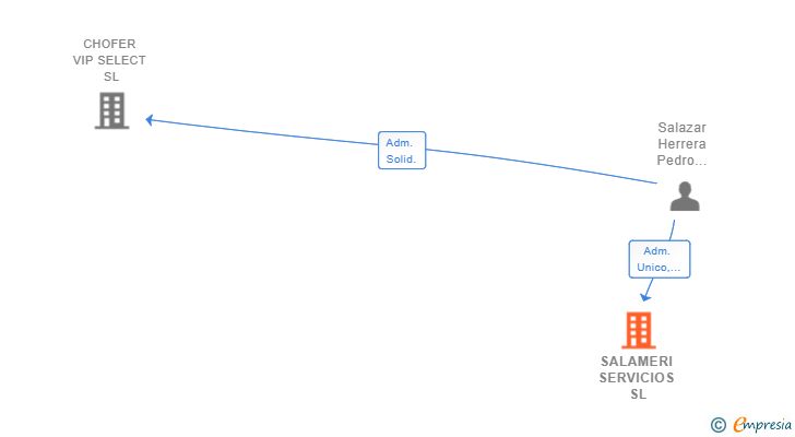 Vinculaciones societarias de SALAMERI SERVICIOS SL