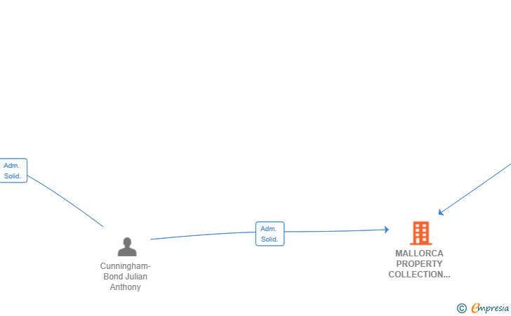 Vinculaciones societarias de MALLORCA PROPERTY COLLECTION SL