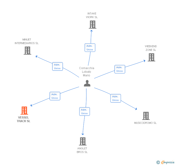 Vinculaciones societarias de VESSEL TRACK SL