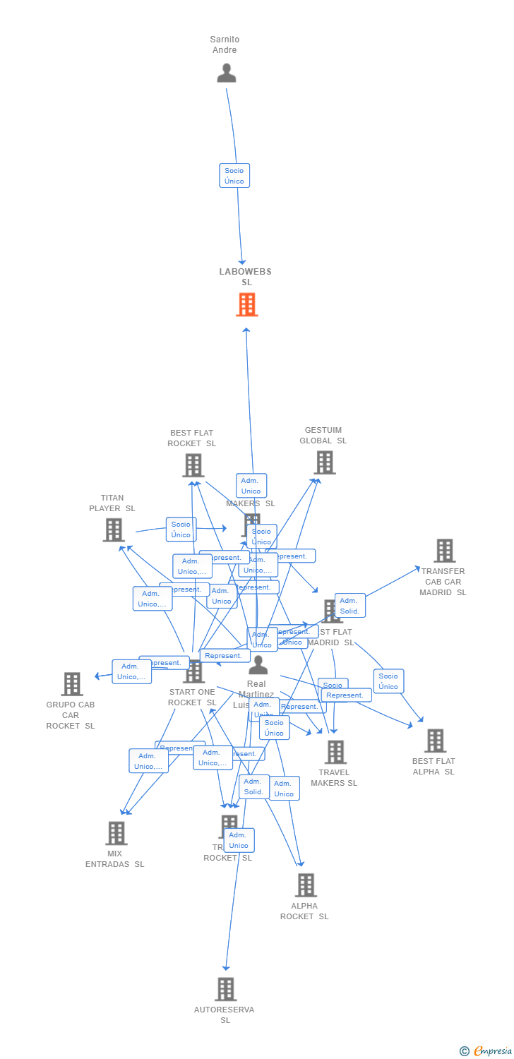 Vinculaciones societarias de LABOWEBS SL (EXTINGUIDA)