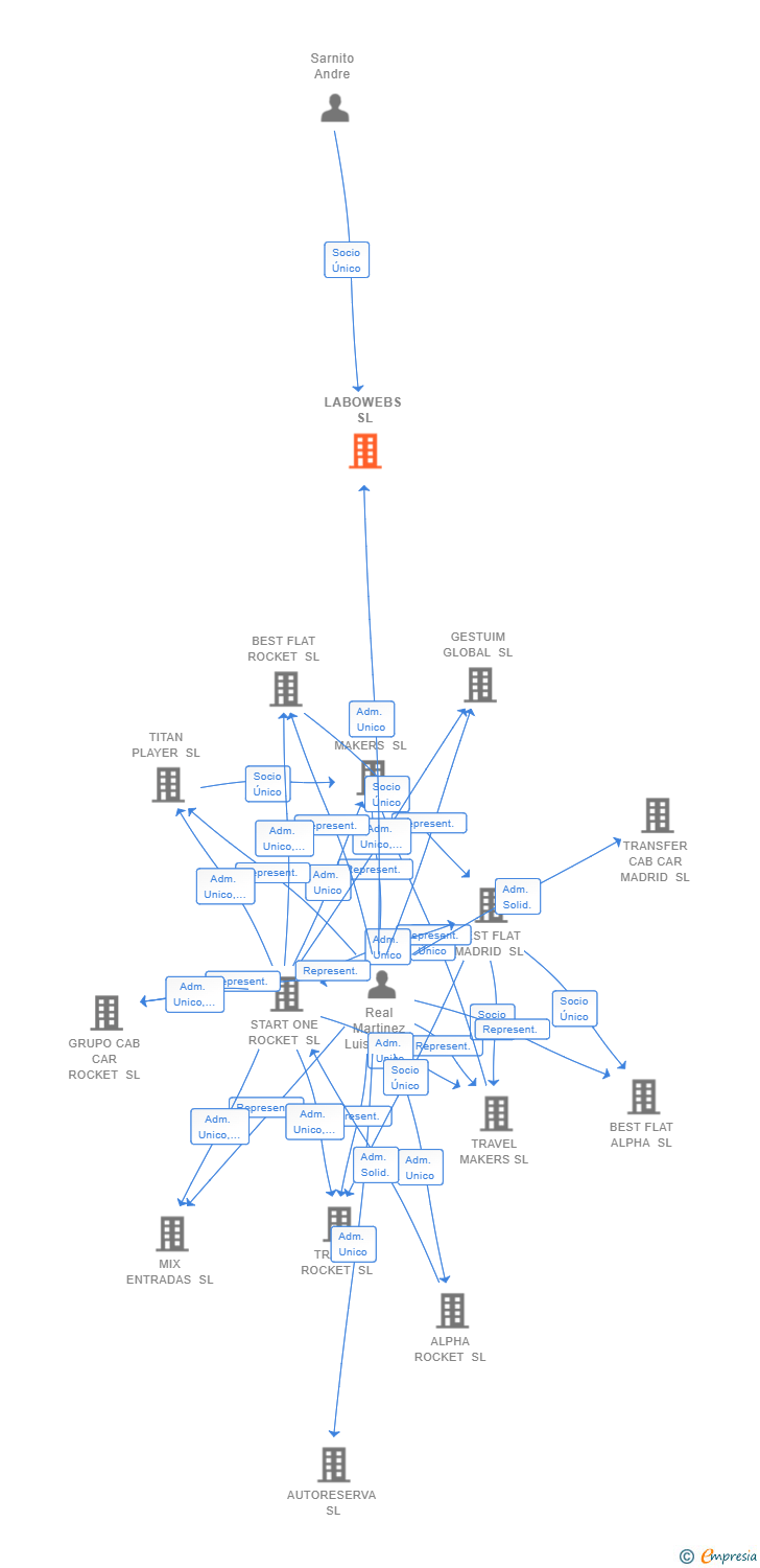 Vinculaciones societarias de LABOWEBS SL