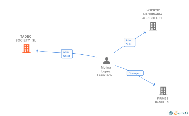 Vinculaciones societarias de TADEC SOCIETY SL