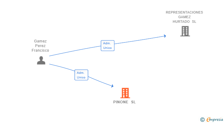 Vinculaciones societarias de PINONE SL