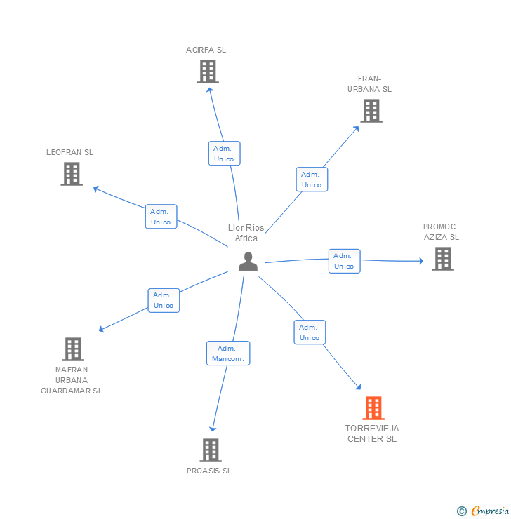 Vinculaciones societarias de TORREVIEJA CENTER SL