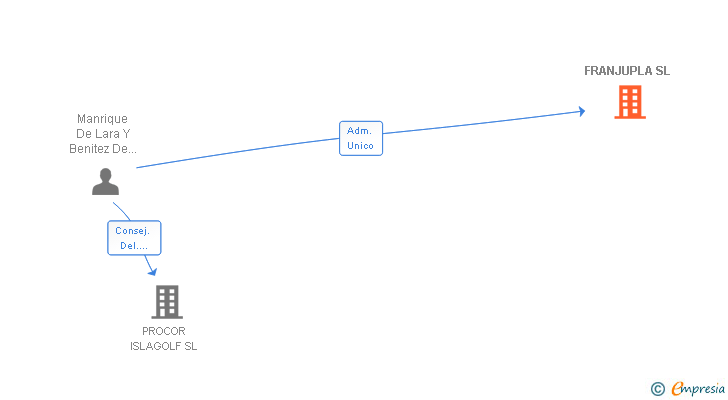 Vinculaciones societarias de FRANJUPLA SL