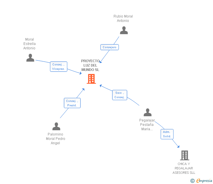 Vinculaciones societarias de PROYECTO LUZ DEL MUNDO SL