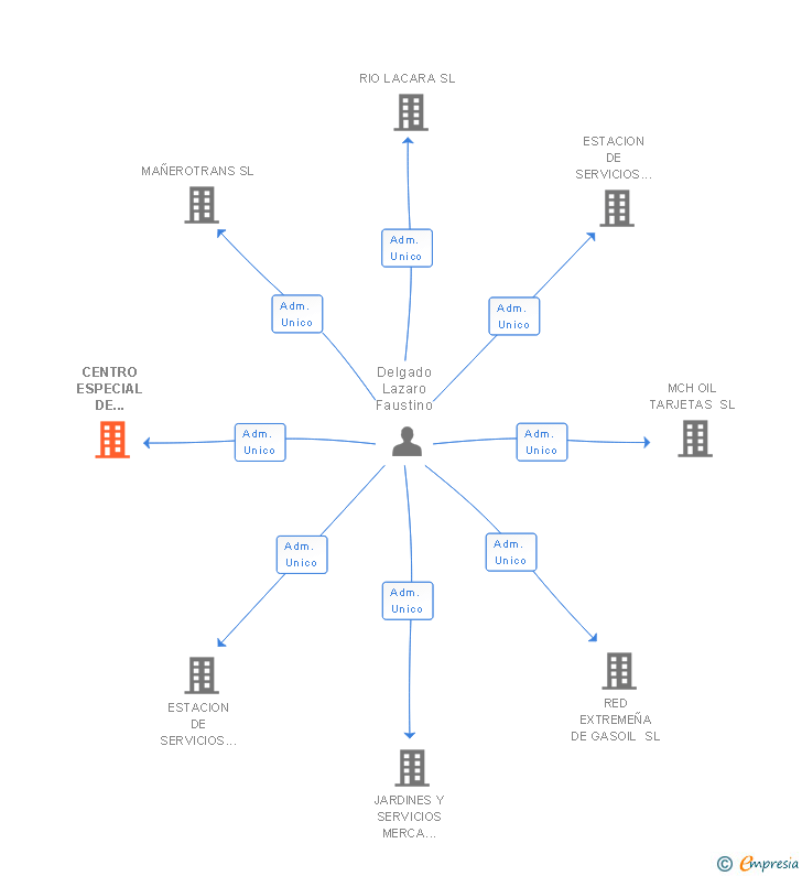 Vinculaciones societarias de ACORN INTEGRAL SERVICES SL