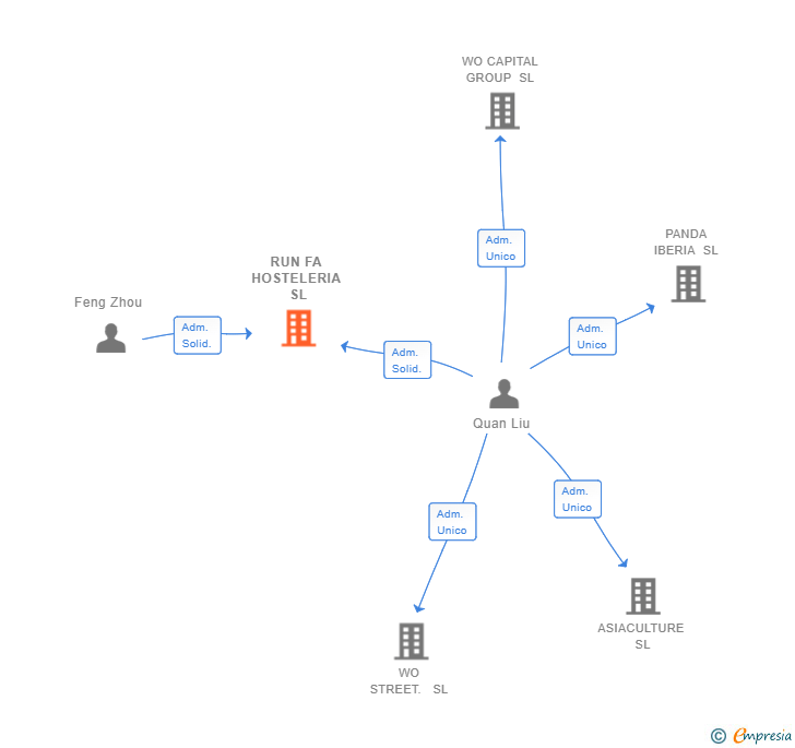 Vinculaciones societarias de RUN FA HOSTELERIA SL