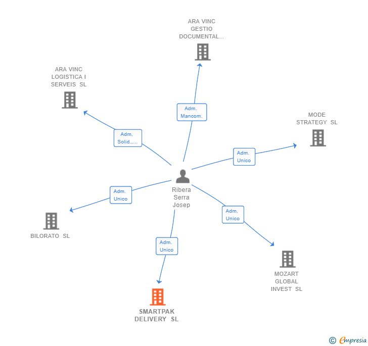 Vinculaciones societarias de SMARTPAK DELIVERY SL