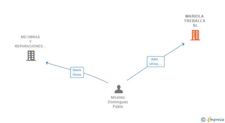 Vinculaciones societarias de MARIOLA TREBALLS SL