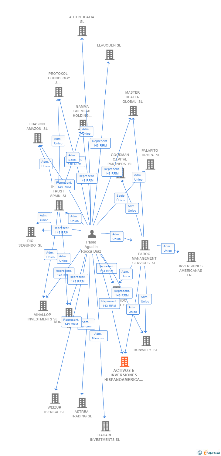 Vinculaciones societarias de ACTIVOS E INVERSIONES HISPANOAMERICA SL