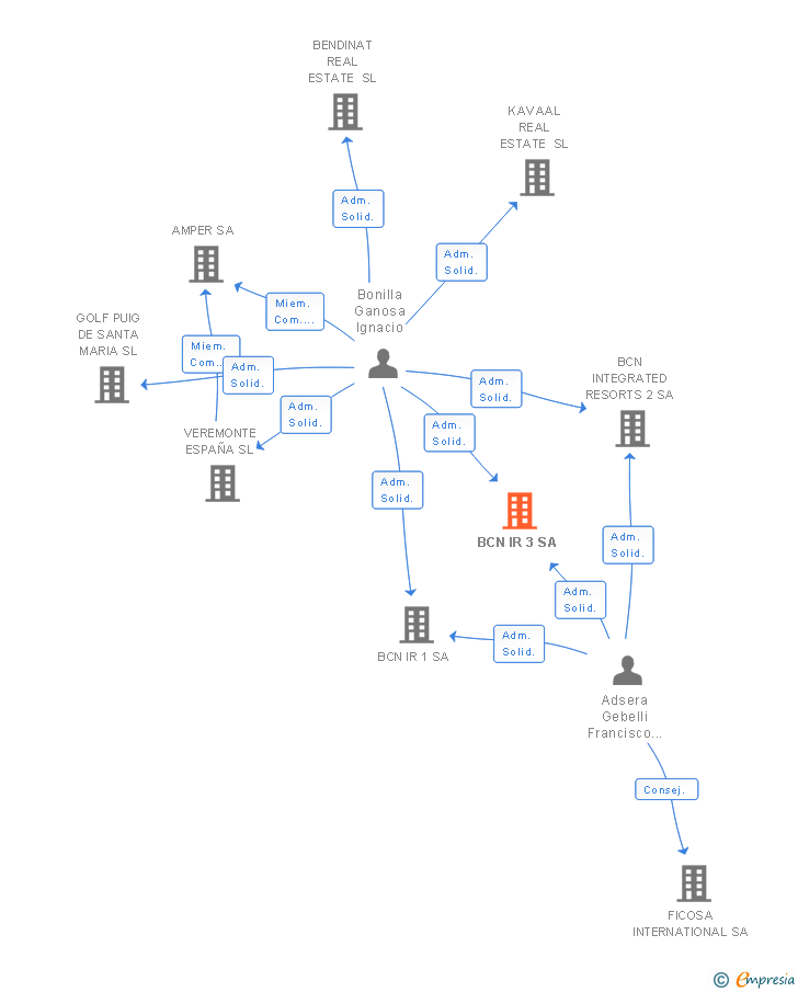 Vinculaciones societarias de BCN IR 3 SA