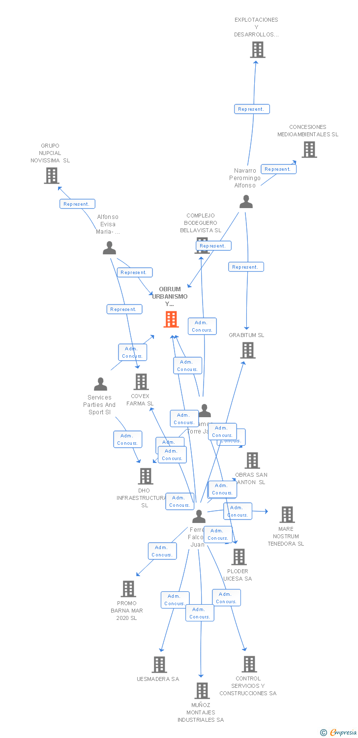 Vinculaciones societarias de OBRUM URBANISMO Y CONSTRUCCIONES SL