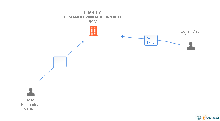 Vinculaciones societarias de QUANTUM DESENVOLUPAMENT&FORMACIO SCIV