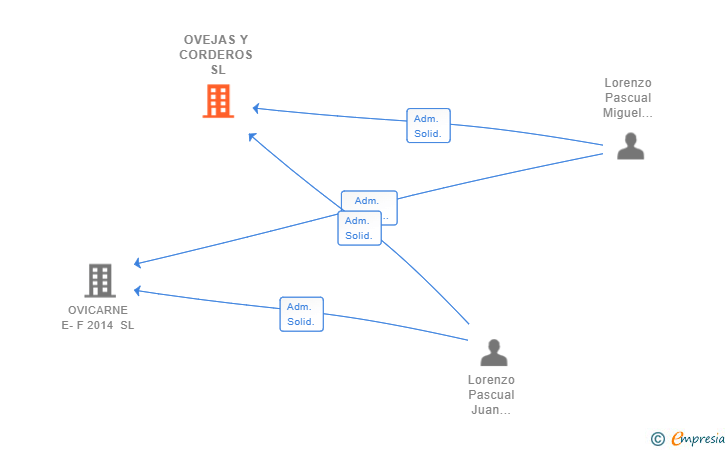 Vinculaciones societarias de OVEJAS Y CORDEROS SL