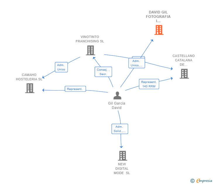 Vinculaciones societarias de DAVID GIL FOTOGRAFIA I COMUNICACIO SL