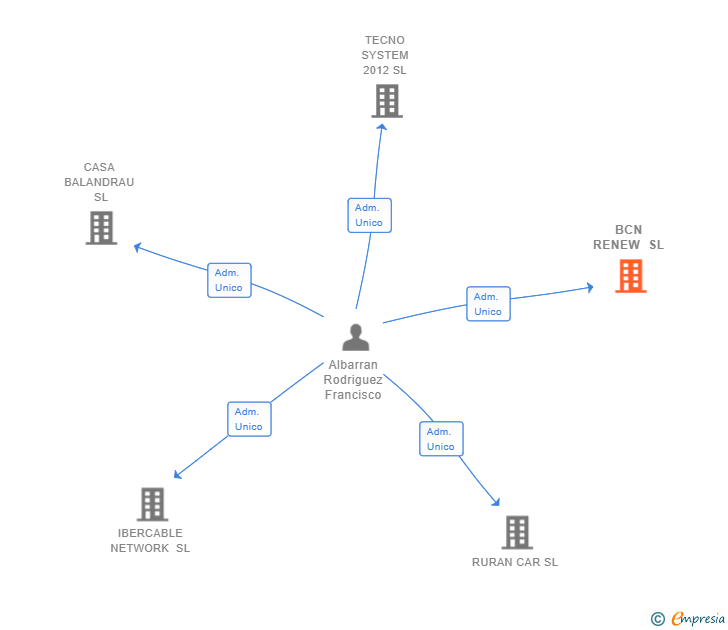 Vinculaciones societarias de BCN RENEW SL